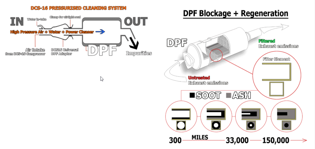 DPF Solution