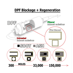 DPF blockage & regeneration